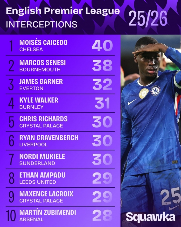 本赛季英超拦截次数排名：凯塞多40次居首，塞内西38次第二